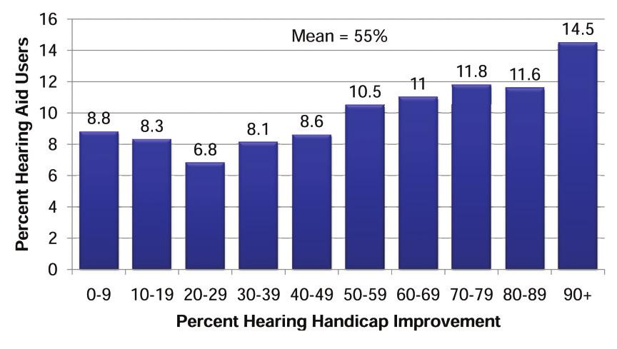 Table 1. Best practice composite index in percentiles comparing incidence of 17 best practices in fitting hearing aids.