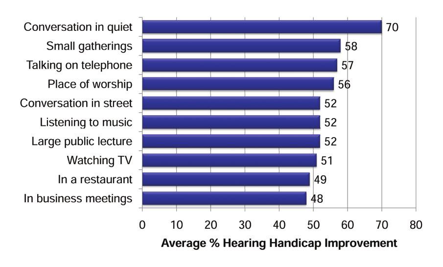 relationship between best practices and hearing handicap reduction.