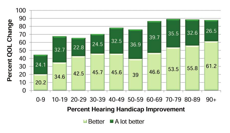 Hearing handicap improvement (%) segmented by composite best practices ranking scored in percentiles; (n=1,688 for hearing aids LE 4 years of age) Figure 7.