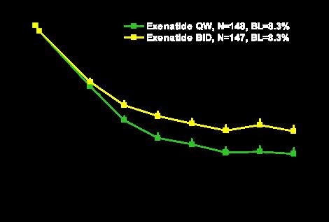 Long-Acting Release Technology Plasma Exenatide QW Levels Exenatide QW: Bydureon A long-acting formulation of exenatide Once weekly injection Biodegradable polymeric microspheres for extended release