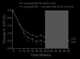 Exenatide QW Produced a Greater Change in A1C Exenatide QW Produced a Greater Change in FBG Δ FPG (mg/dl) -25 mg/dl -42 mg/dl 52-wk Evaluable Population (N=241); LS Mean (SE); p<5 between groups Data