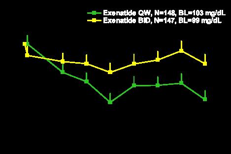 Exenatide QW Produced a Greater Change in Levels of Fasting Plasma Glucagon Change in Body Weight at 3 Weeks Δ Glucagon (pg/ml) -6 mg/dl -18 mg/dl Δ Body Weight (kg) -36 kg -37 kg Time (weeks) Data