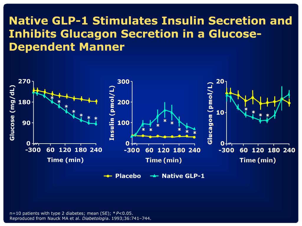 Enhances Glucose-Dependent Insulin Secretion and Glucagon Suppression Indications and Usage GLP-1 receptor agonist indicated as an