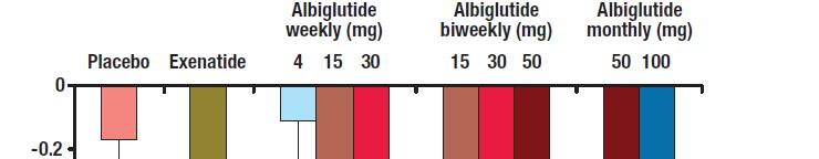 Overview of Albiglutide (Now in Phase III Trial) In this 16 weeks, randomized, multicenter double-blind, parallel-group study, 356 type 2 diabetic subjects received subcutaneous placebo or