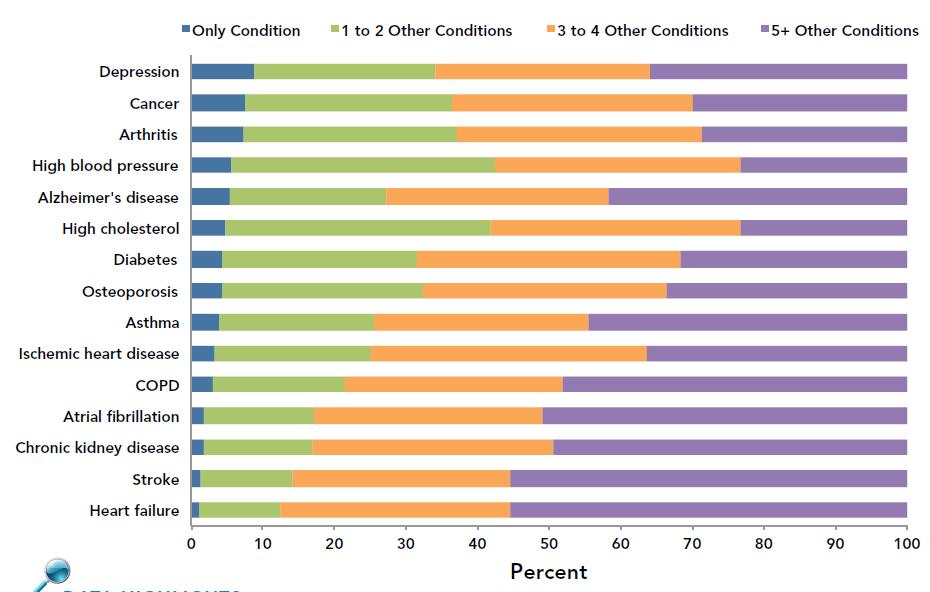 Co-morbidity among Chronic Conditions for Medicare FFS Beneficiaries: 2010 Centers for Medicare and
