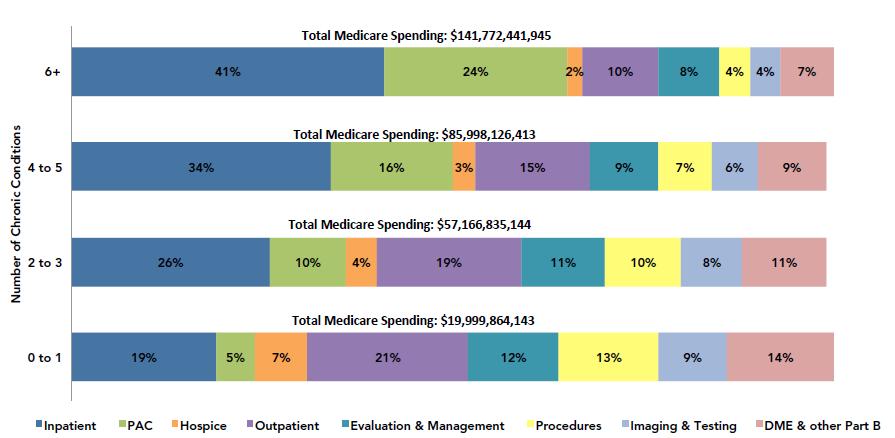 Spending on Medicare Services as a Percentage of Total Medicare Spending Among Medicare FFS Beneficiaries by Number of Chronic Conditions:
