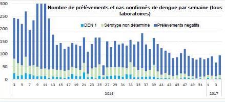 Pacific Islands Countries and Areas French Polynesia A total of 29 confirmed dengue cases were reported in French Polynesia between week 3 and week 4 (12 cases in week 3 and 17 cases in week