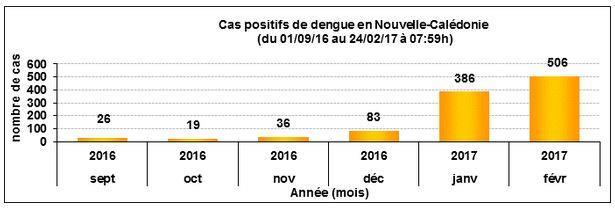 Figure 9: Number of laboratory-confirmed cases of Dengue per week in 2016-2017, Centre for Occupational Health and Public Safety, French Polynesia New Caledonia As of 24 February 2017, 892