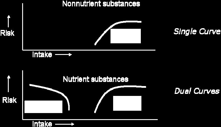 Figure 5-2: Intake versus Risk for Nonnutrient and Nutrient Substances Figure 5-3 below illustrates the dual nature of risk for nutrient intake, resulting in dose response curves 104 for both