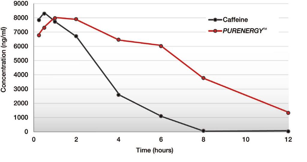 about 30% (see Figure 1). Additionally, in this study PURENERGY provided a more sustained energy boost than caffeine alone.