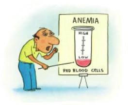 Anemia This deficiency occurs when