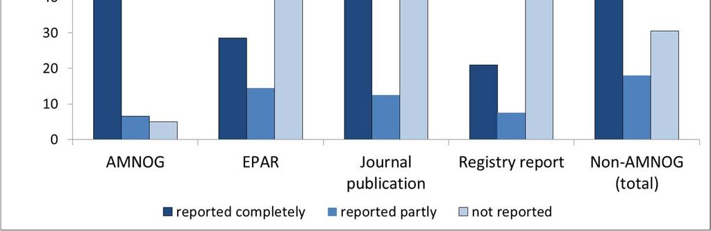 Added benefit of AMNOG Completeness of information of results with regard to patient-relevant endpoints Köhler M. et al.