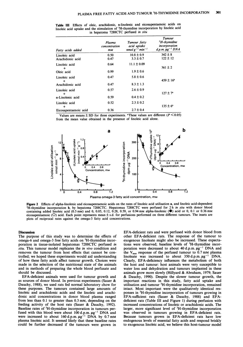 PLASMA FREE FATTY ACIDS AND TUMOUR 3H-THYMIDINE INCORPORATION 31 Table II Effets of olei, arahidoni, a-linoleni and eiosapentaenoi aids on linolei aid uptake and the stimulation of 3H-thymidine