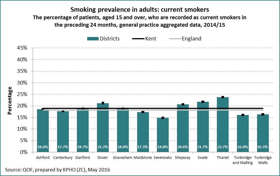 In 2014/15 within Kent, there were 243,714 current smokers recorded (18.8%) in comparison to 18.6% in England.