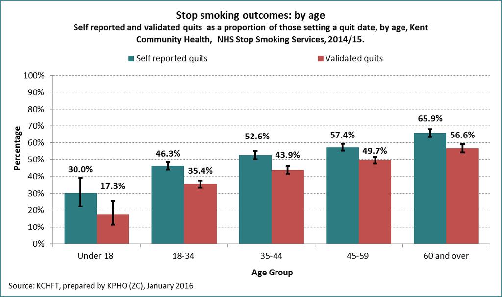 4.2.2 Successful Quits: By Subgroup Greater success with smoking cessation in terms of the proportion of those setting a quit date who do actually quit can be seen within those aged 45 years and