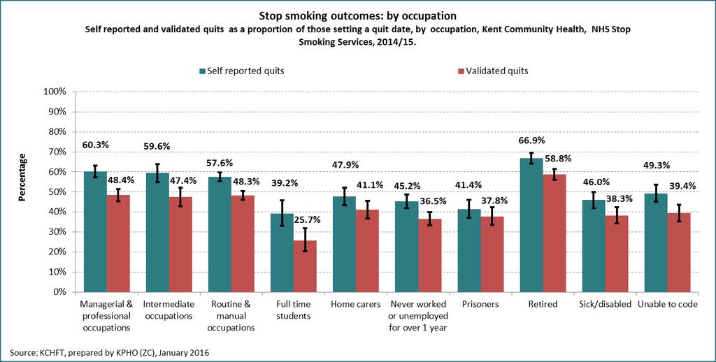 The retired group had the greatest success with smoking cessation, which is perhaps to be expected given the earlier findings related to age.