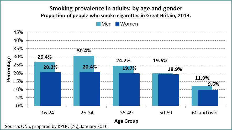 Smoking prevalence is greater within those living in the most deprived areas.