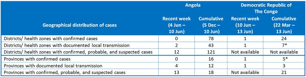 Data is as of most recent week for which data is available. These numbers are subject to change due to ongoing reclassification, retrospective investigation and availability of laboratory results.