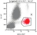 8 5.76% MFI 38.2 5.56% MFI 3.8 5.53% With GM-CSF CD14-PC7 Figure 6. Detection of CD14 is improved by staining before treatment.