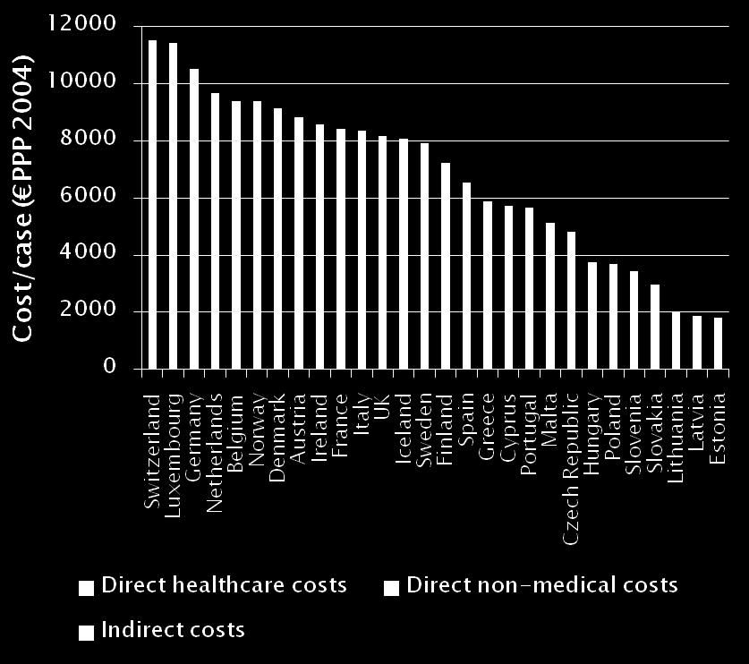 Estimated total cost of epilepsy in Europe in 2004: 15.