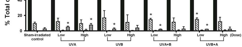 Int. J. Mol. Sci. 2013, 14 17032 Figure 1. Effect of UV-irradiation on the viability of (A) human epidermal melanocytes (HEM) and (B) MM96L cell cultures at 24 h post-exposure.