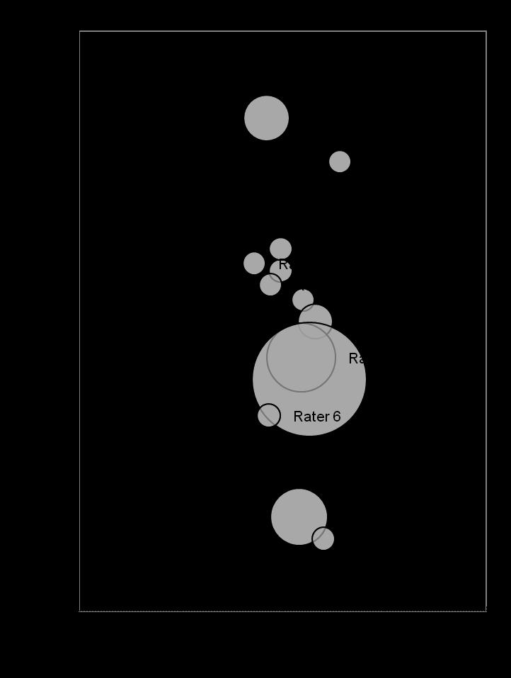 The Reliability of PLATO 4 depend on which raters they are rated by. According to the bubble chart shown in Figure 7,