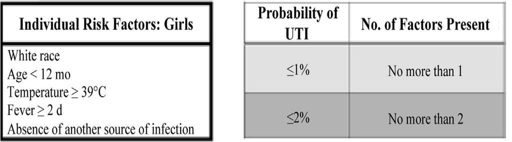 Probability of UTI* a Probability