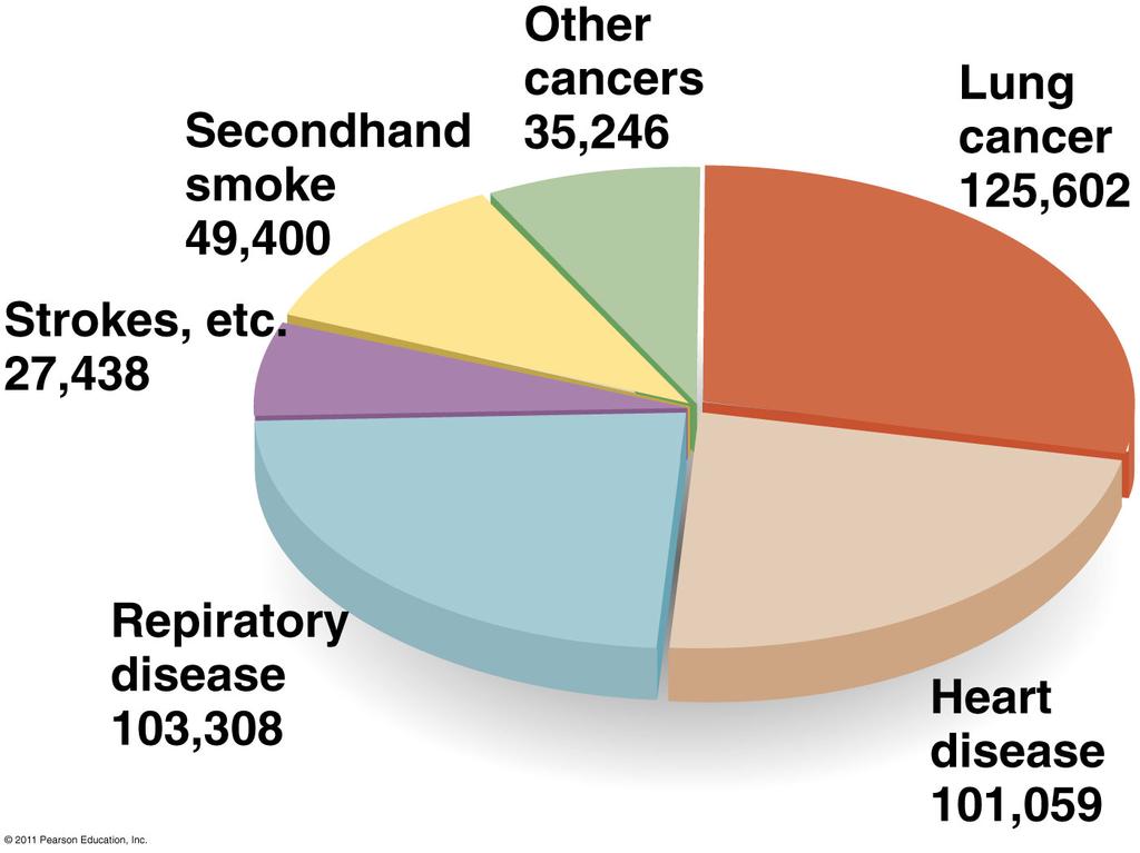 U.S.A. deaths caused by smoking Almost 30% of all cancer deaths in the U.S.A.! Of those almost half a million deaths from tobacco a year in the U.