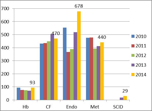 5.2 Screen Positives by Disorder Figure 6. The total number of screen positives by disease grouping between 2010-2014.