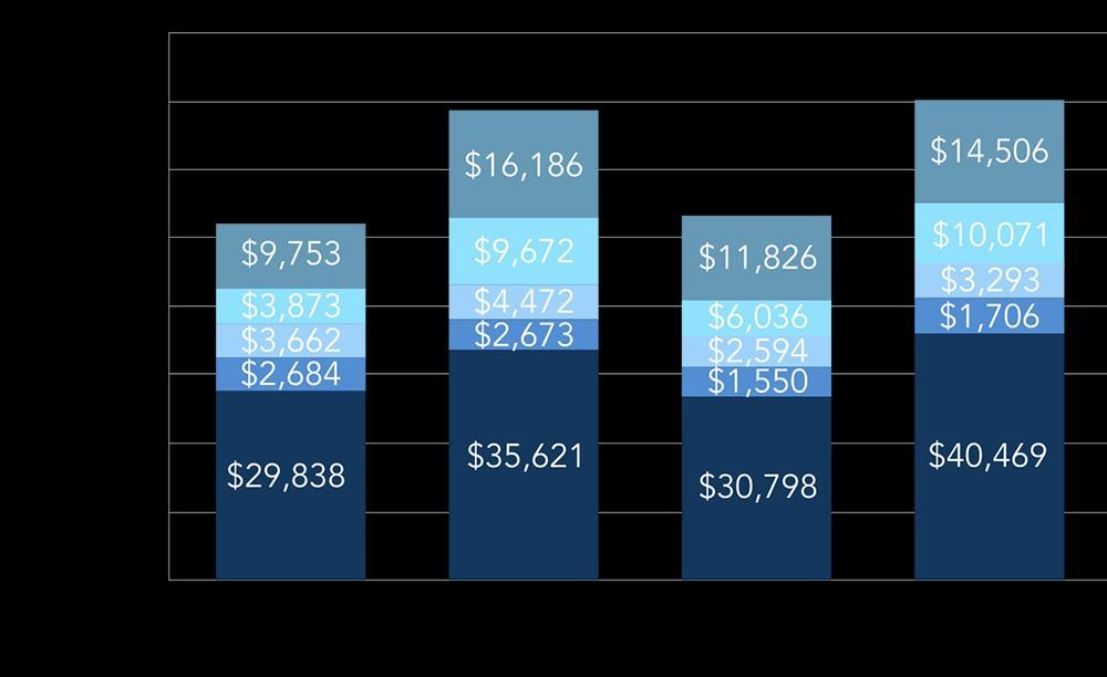 Total 90 day cost TOTAL JOINT COST EPISODE COST BREAKDOWN Where the surgery is performed will have the greatest impact on the cost of the episode Readmission