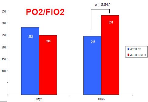 At Day 6the ratio PO2/FiO2 was significantly high in the