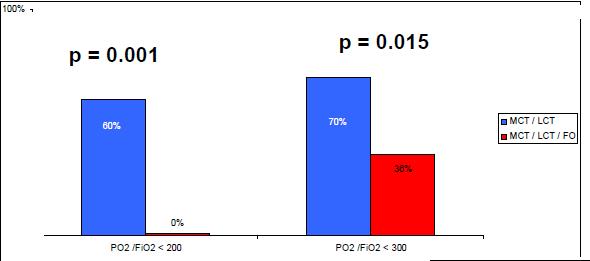 Proportion of patients with po2/fio2 < 200 and < 300 at D6 were