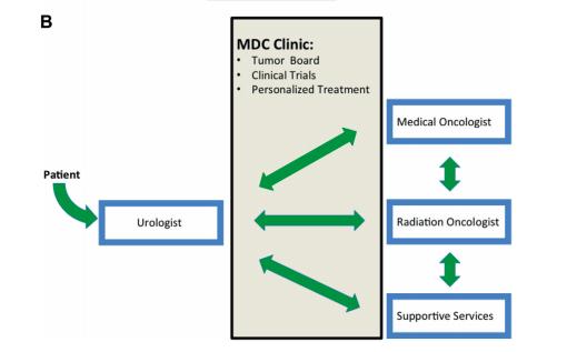 Models for Establishing a MulA- Disciplinary CRPC Clinic Virtual MDC