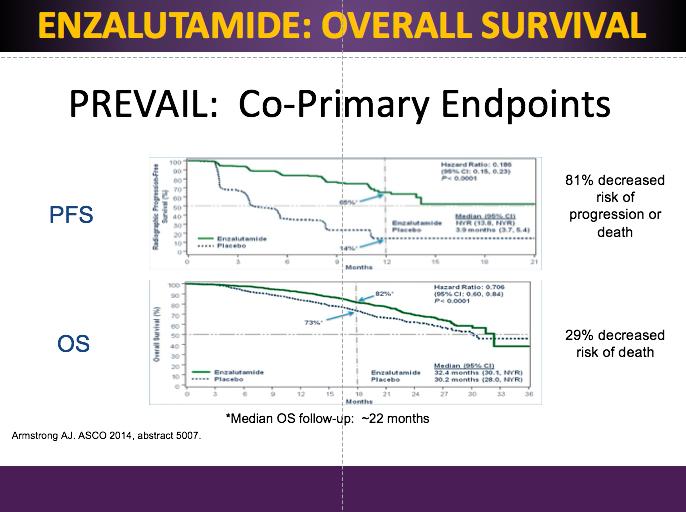 ENZALUTAMIDE: OVERALL SURVIVAL ENZALUTAMIDE: PREVAIL PREVAIL: Co- Primary Endpoints PFS 81% decreased risk of