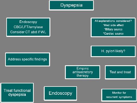 H. Pylori and GERD Try to distinguish GERD symptoms from dyspepsia!! Often difficult overlapping and multiple complaints Poor correlation between patient & clinician symptom assessement (kappa 0.17-0.