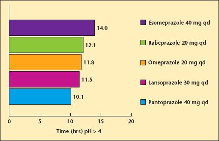 Empiric therapy PPIs Effective for symptom relief and esophagitis in 85-90% once-daily dosing PPI test 83% sensitive compared to ph probe/ esophagitis gold standard Fass, et.al.