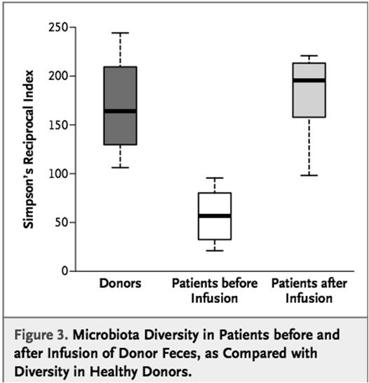 FMT Randomized Trial 43 patients with recurrent C.difficile infection Initially planned 30 patients in each 3 arms Primary endpoint: cure of CDI without relapse within 10 weeks C.