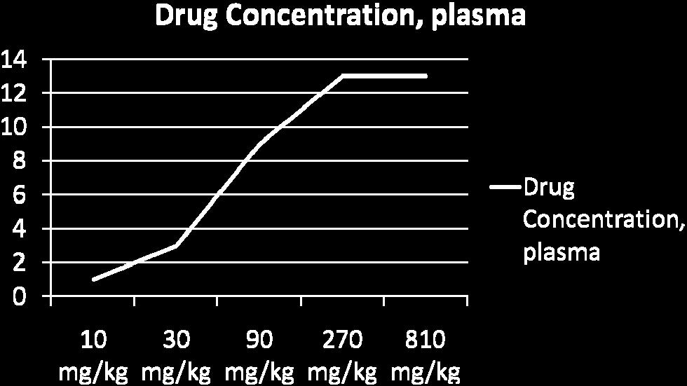 4) Pharmacodynamic endpoints The pharmacologic effect should preclude