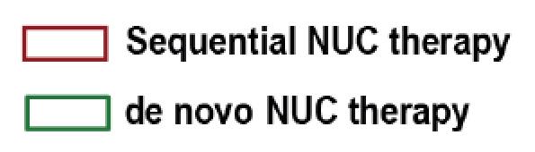 Sequential NUC Therapy Greater HBsAg decline with NUC therapy following PegIFNα priming compared to de novo NUC