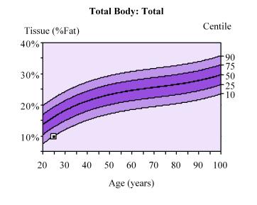 Your result is plotted in the graph based on your age and your percentage fat result.