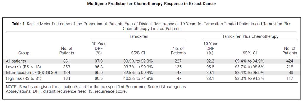 patients whose OS and DDFS was the metric for comparison with Tam plus