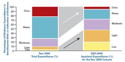 Expenditures in the Medicare Population with diabetes Caballero AE. et al.