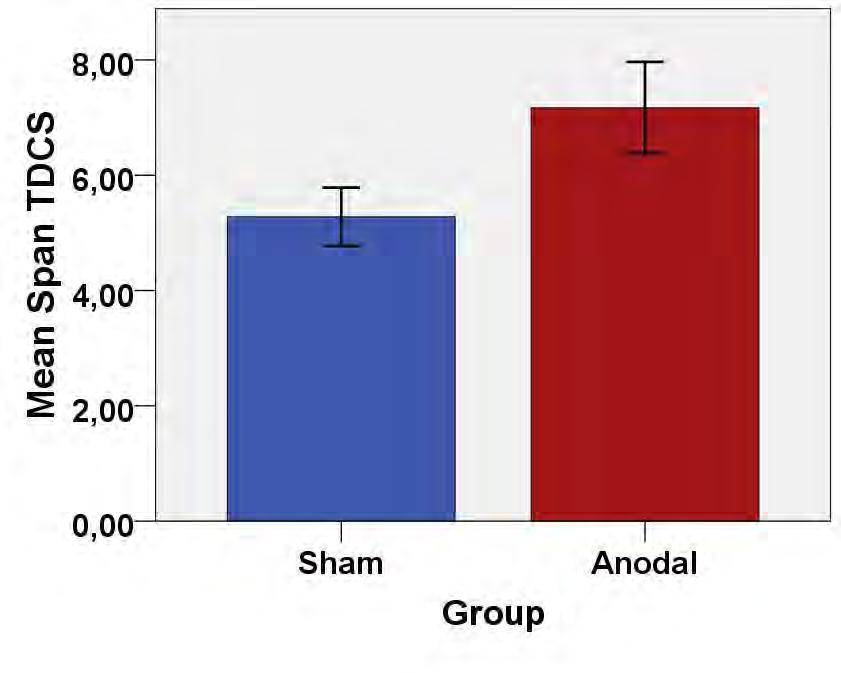 Figure 1: On the pitch memory recognition task the anodal group outperformed the sham group
