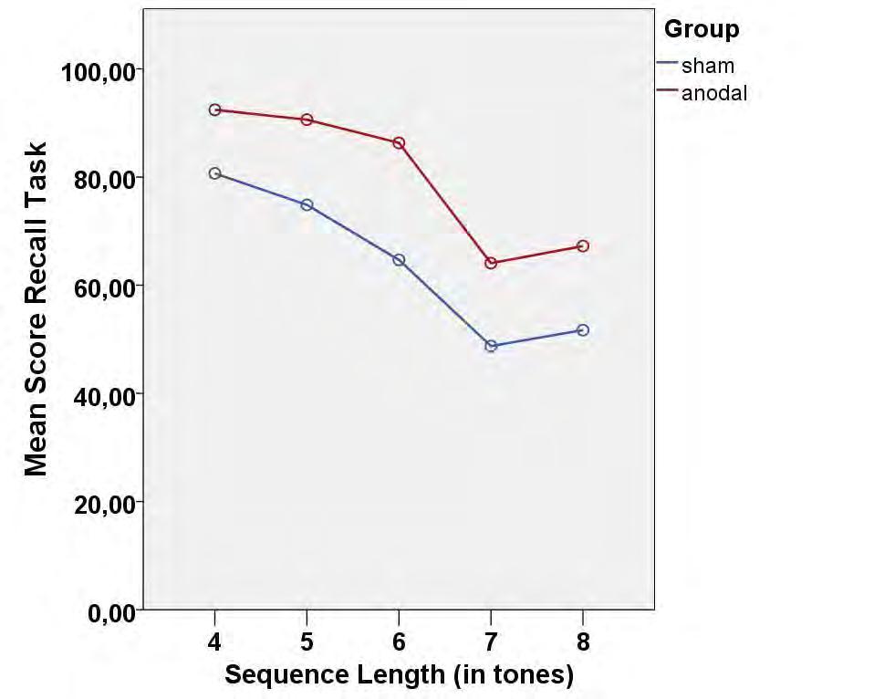 Figure 2: On the pitch memory recall task the anodal group outperformed the sham group