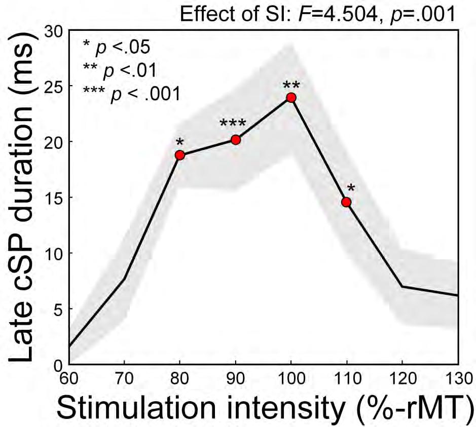 Figure 1: Demonstration of csp and late csp at subthreshold SI. Figure 2: Group mean of the late csp duration as a function of normalized SI.