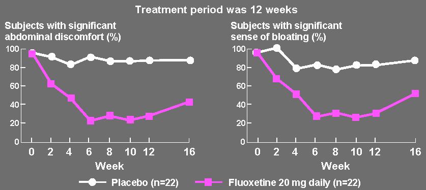 Therapeutic effects of fluoxetine in IBS-C patients: A randomized-controlled study At week 4, all symptoms evaluated (bloating, discomfort, stool consistency, change in bowel habit <3 bowel