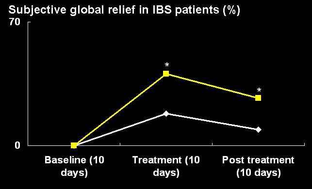 Efficacy of rifaximin for chronic bloating and flatulence in IBS patients Rifaximin 400 mg bd (n=37) Placebo (n=33) NB 38% IBS-C *p<0.