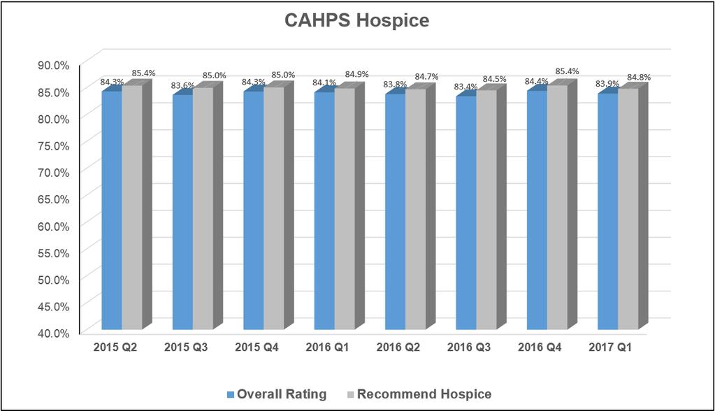 SHP CAHPS Hospice