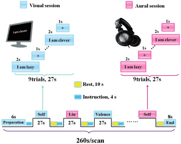 Neural representation of self-concept Brain 2011: 134; 235 246 237 Figure 1 Experimental design and stimuli used in Experiment 1. A block design was used.