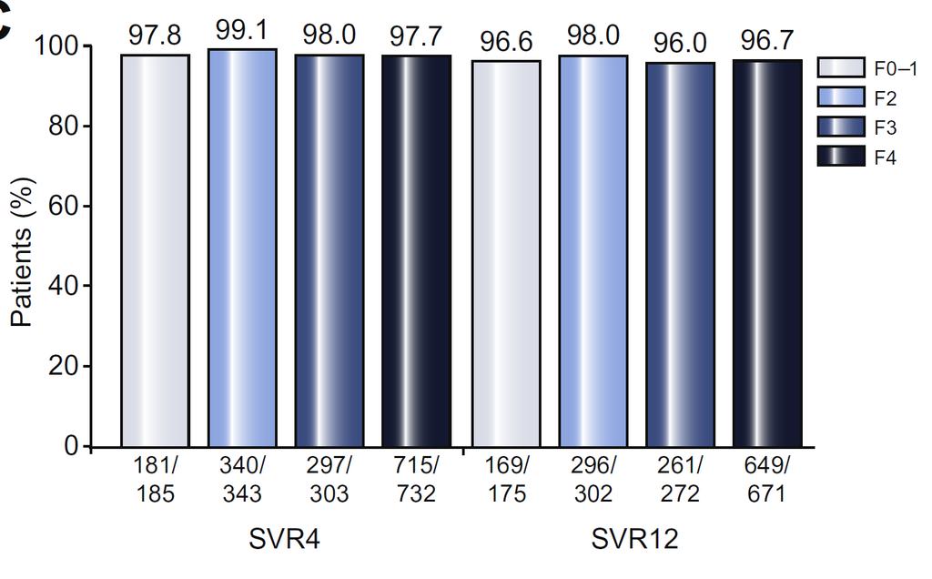 Efficacy of the 3D-regimen (OBV/PTV/r + DSV ± RBV) in HCV type 1 according to stage of fibrosis (N=1,567) OBV = Ombitasvir;